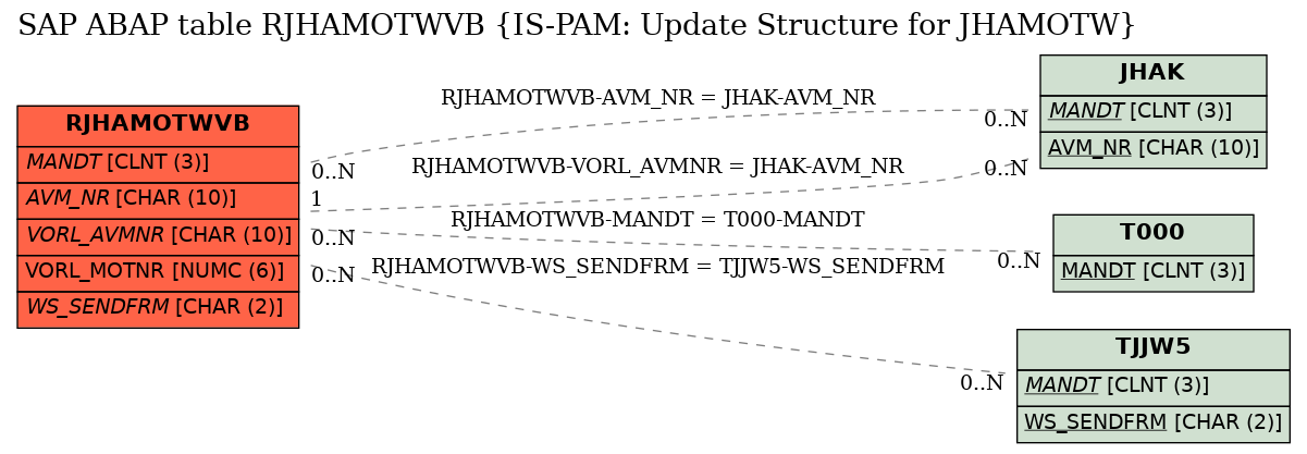 E-R Diagram for table RJHAMOTWVB (IS-PAM: Update Structure for JHAMOTW)