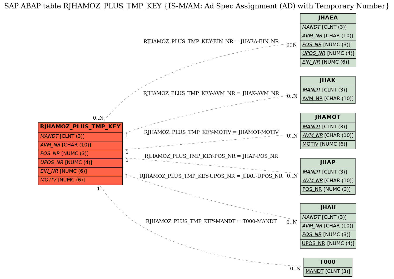 E-R Diagram for table RJHAMOZ_PLUS_TMP_KEY (IS-M/AM: Ad Spec Assignment (AD) with Temporary Number)