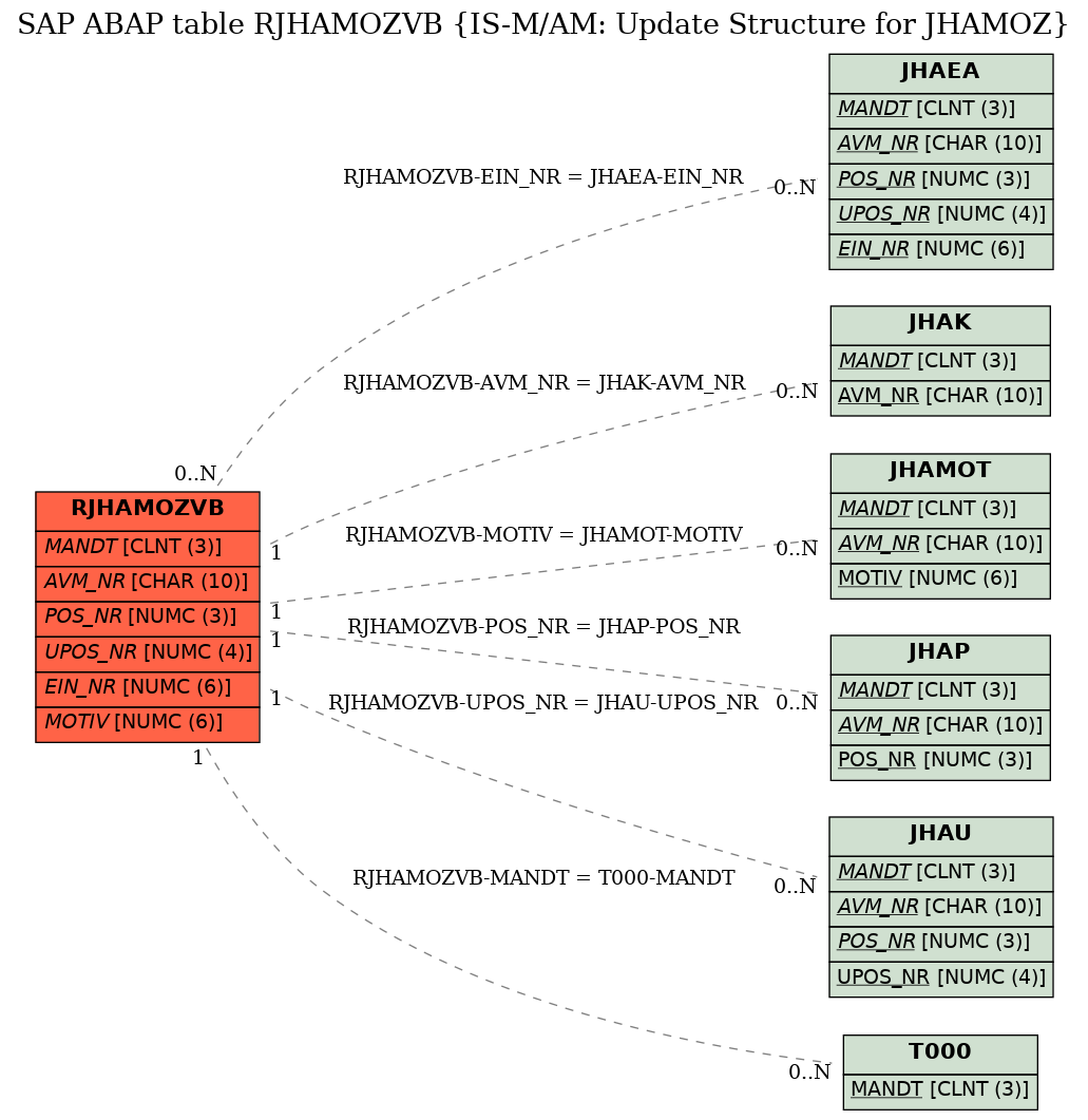 E-R Diagram for table RJHAMOZVB (IS-M/AM: Update Structure for JHAMOZ)