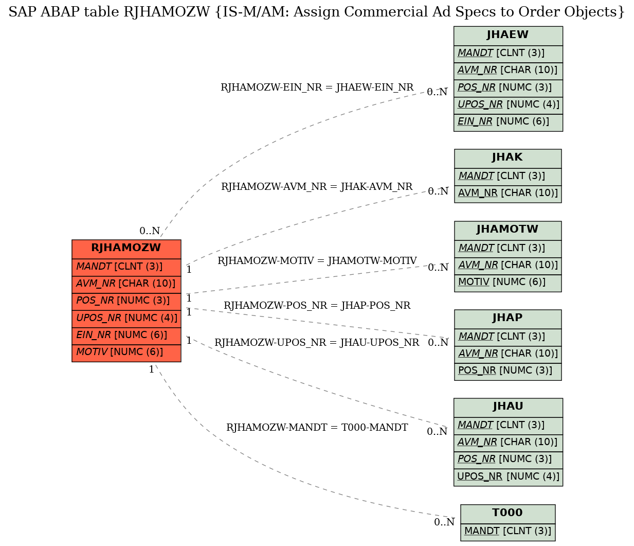 E-R Diagram for table RJHAMOZW (IS-M/AM: Assign Commercial Ad Specs to Order Objects)