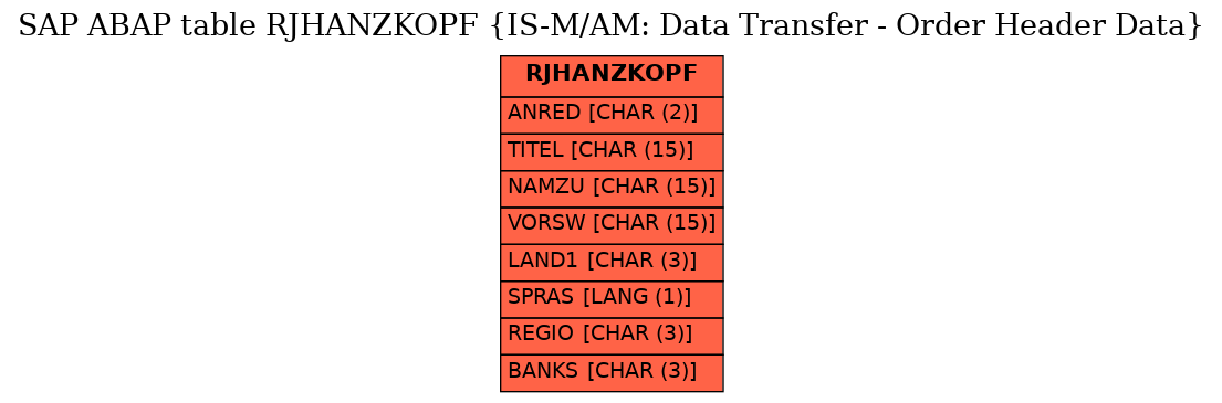 E-R Diagram for table RJHANZKOPF (IS-M/AM: Data Transfer - Order Header Data)