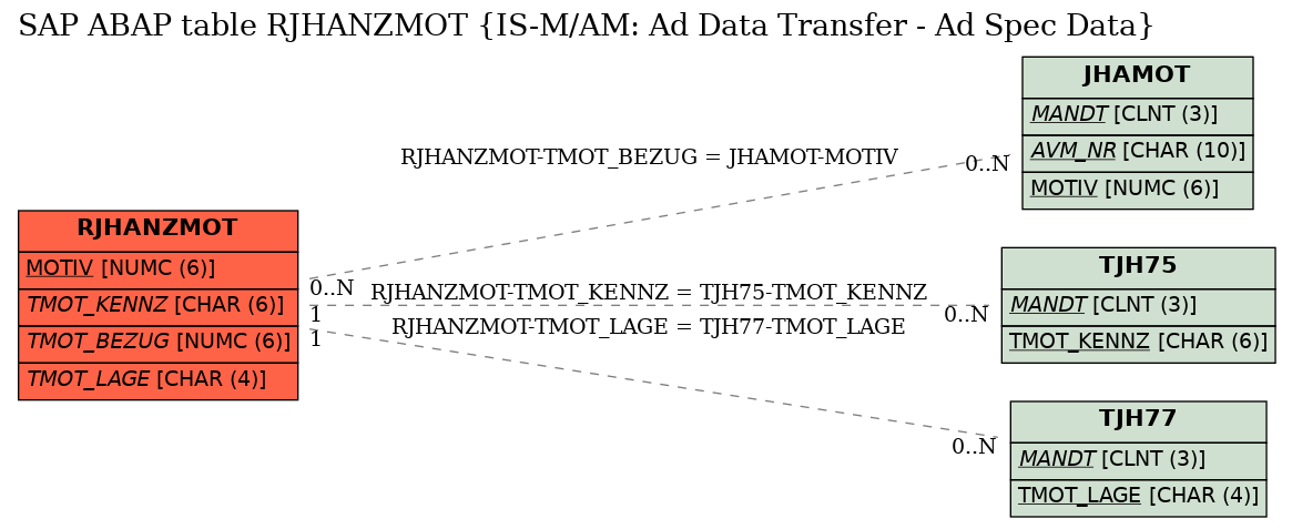 E-R Diagram for table RJHANZMOT (IS-M/AM: Ad Data Transfer - Ad Spec Data)