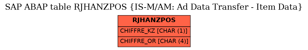 E-R Diagram for table RJHANZPOS (IS-M/AM: Ad Data Transfer - Item Data)