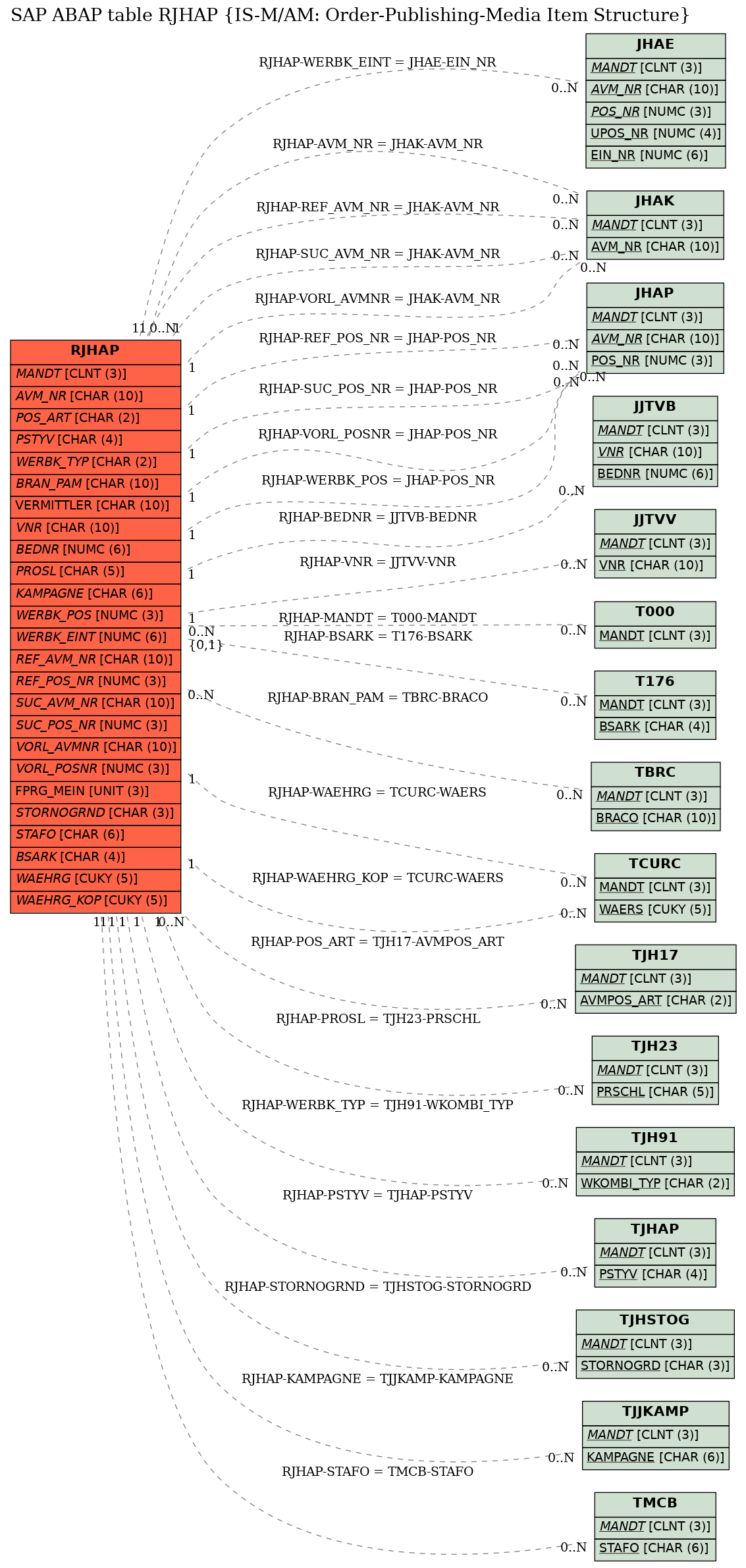 E-R Diagram for table RJHAP (IS-M/AM: Order-Publishing-Media Item Structure)