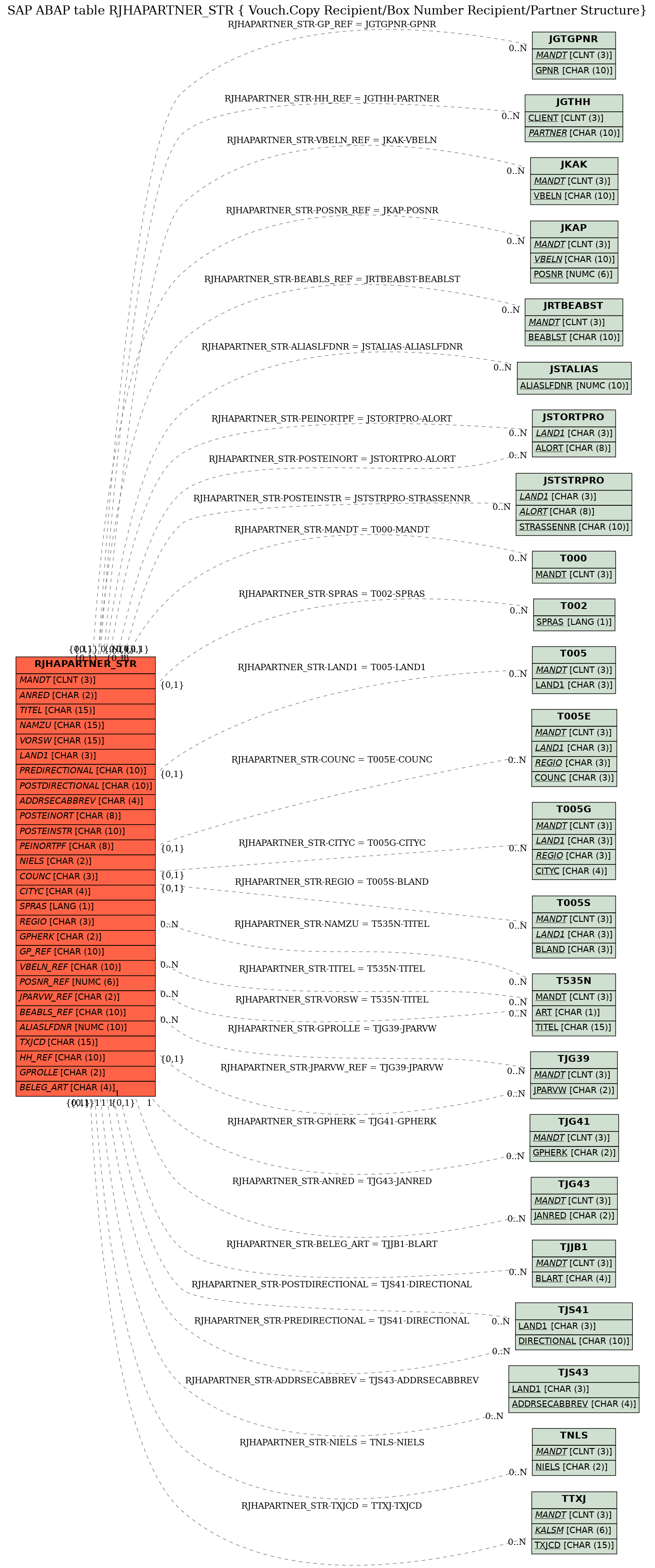 E-R Diagram for table RJHAPARTNER_STR ( Vouch.Copy Recipient/Box Number Recipient/Partner Structure)