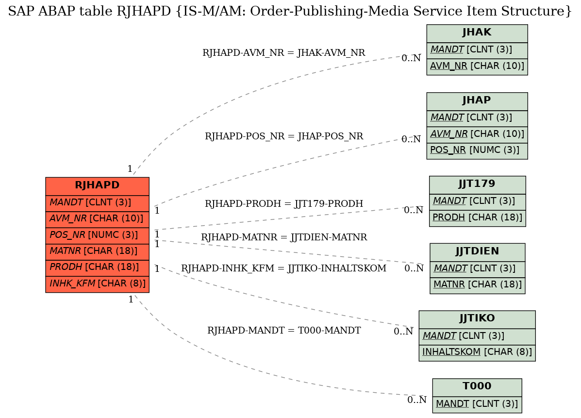 E-R Diagram for table RJHAPD (IS-M/AM: Order-Publishing-Media Service Item Structure)