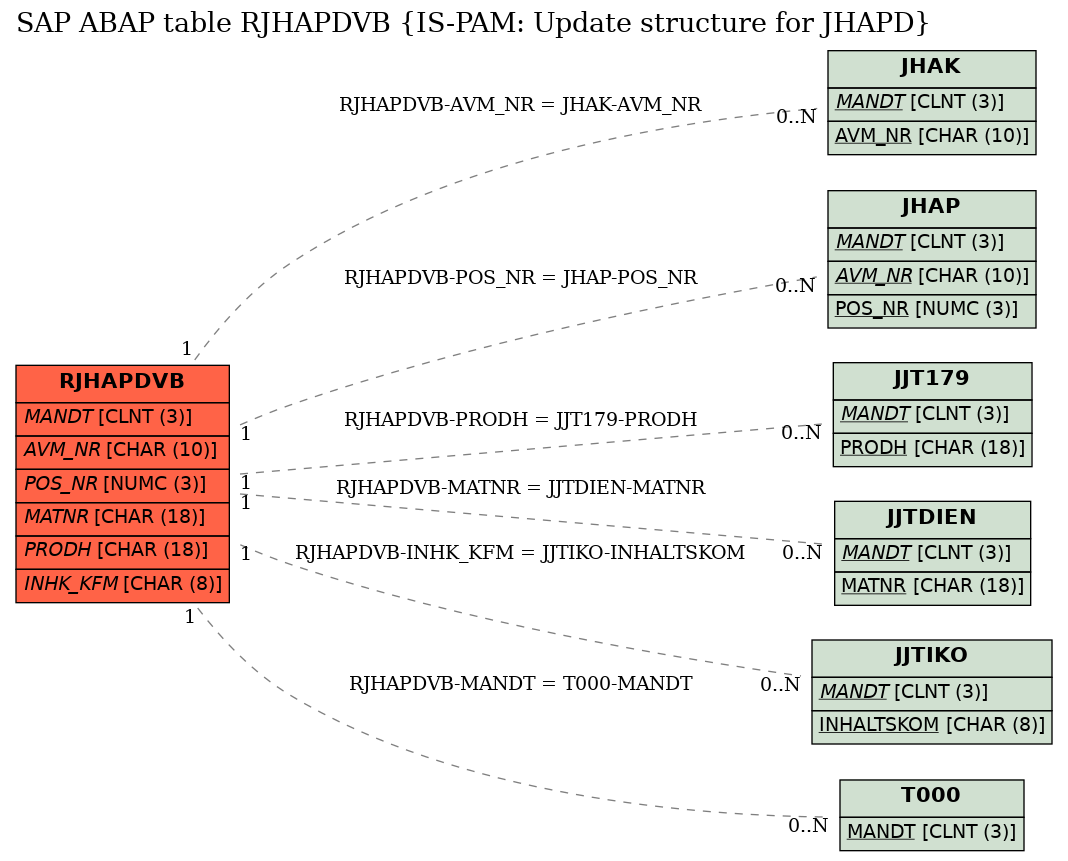 E-R Diagram for table RJHAPDVB (IS-PAM: Update structure for JHAPD)