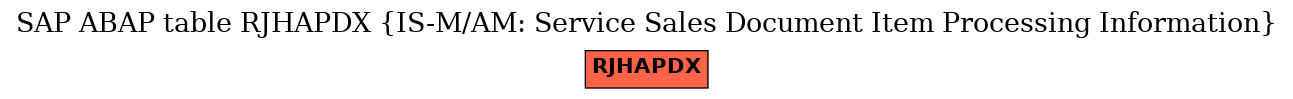 E-R Diagram for table RJHAPDX (IS-M/AM: Service Sales Document Item Processing Information)