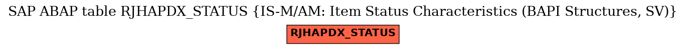 E-R Diagram for table RJHAPDX_STATUS (IS-M/AM: Item Status Characteristics (BAPI Structures, SV))