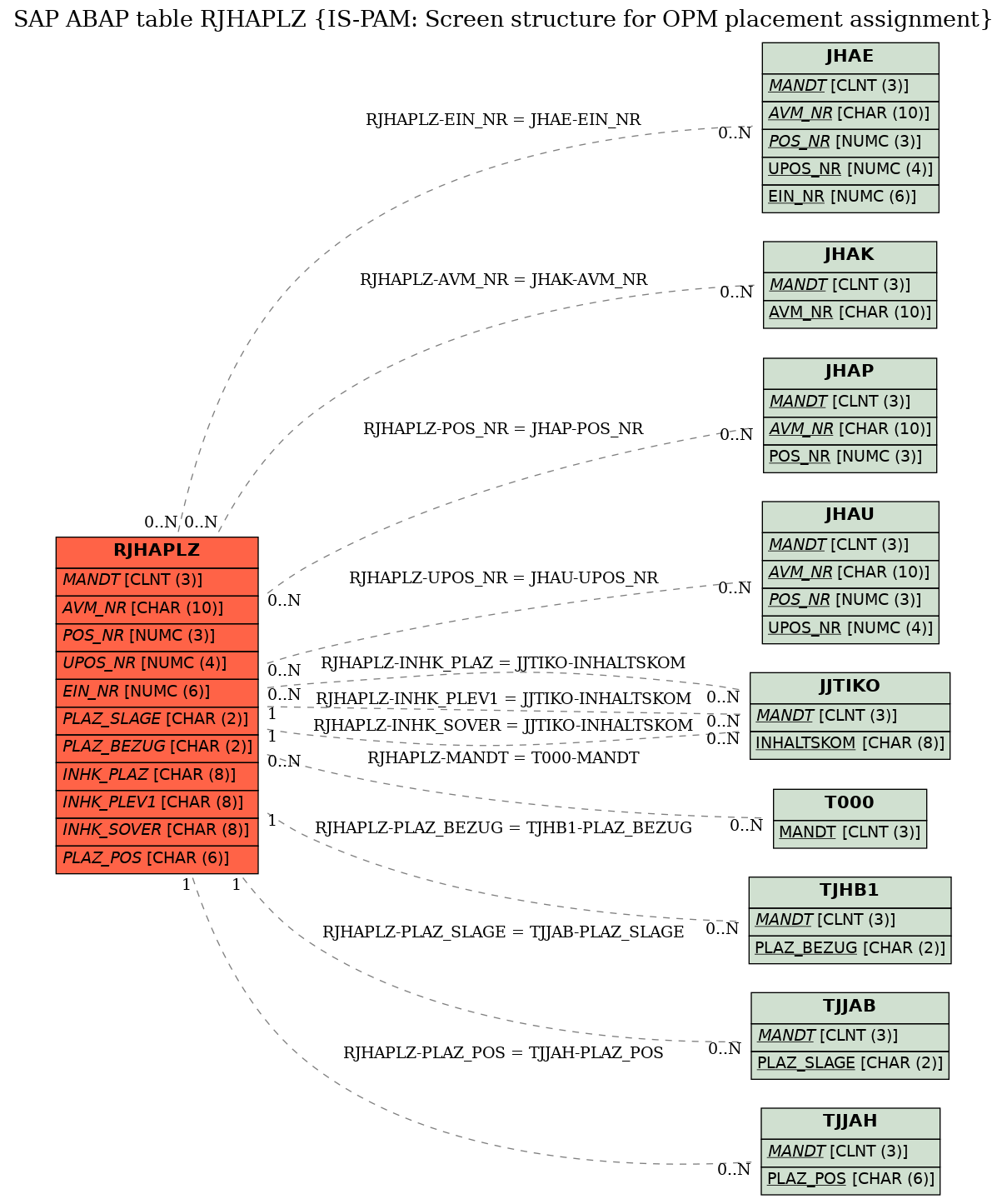 E-R Diagram for table RJHAPLZ (IS-PAM: Screen structure for OPM placement assignment)