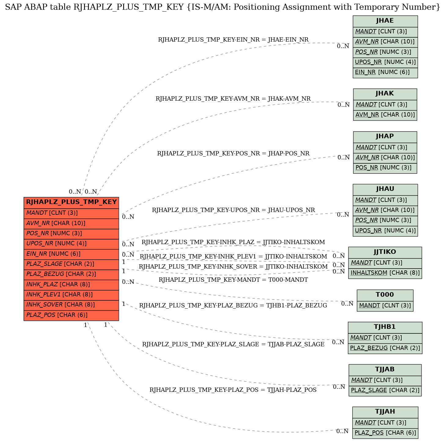 E-R Diagram for table RJHAPLZ_PLUS_TMP_KEY (IS-M/AM: Positioning Assignment with Temporary Number)