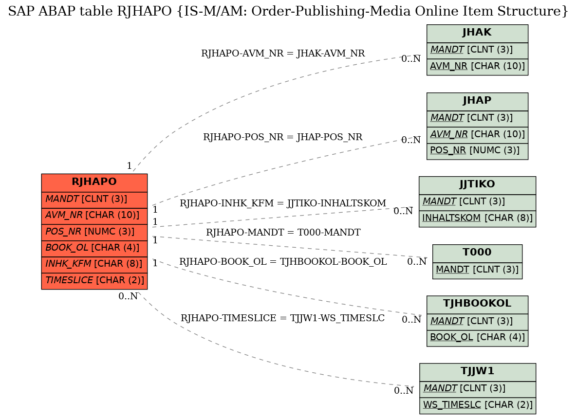 E-R Diagram for table RJHAPO (IS-M/AM: Order-Publishing-Media Online Item Structure)