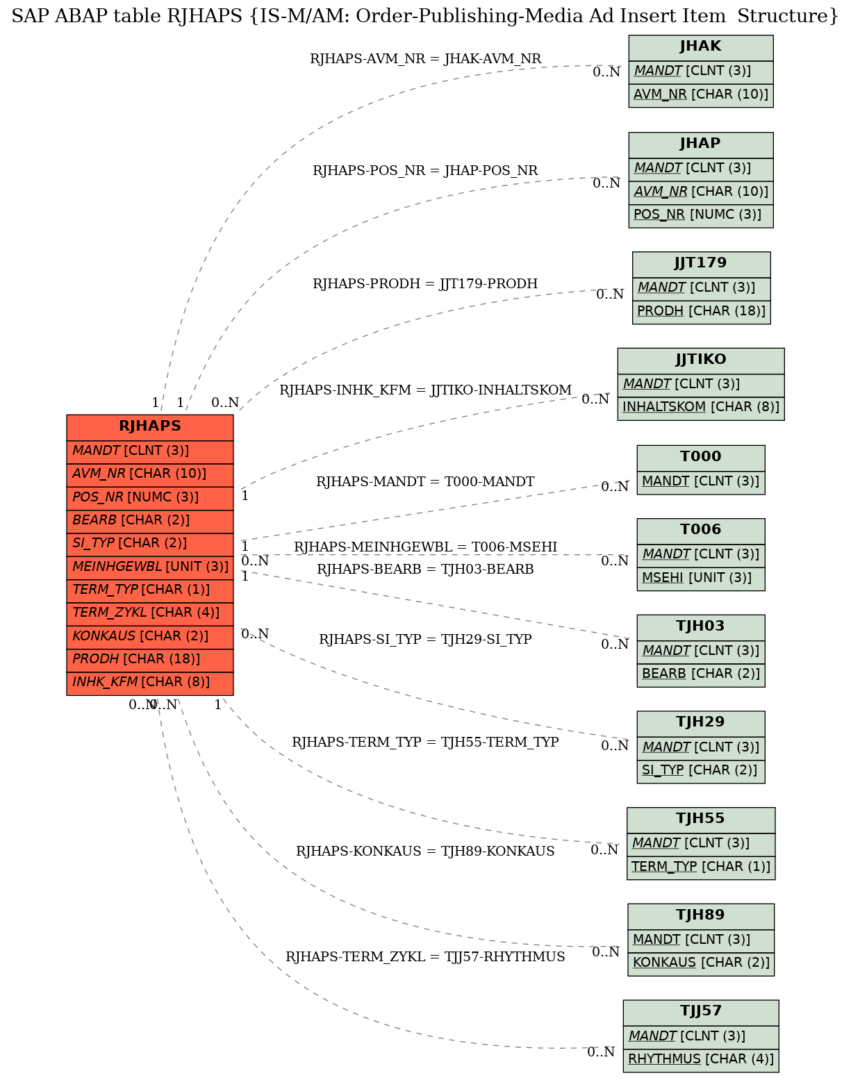 E-R Diagram for table RJHAPS (IS-M/AM: Order-Publishing-Media Ad Insert Item  Structure)