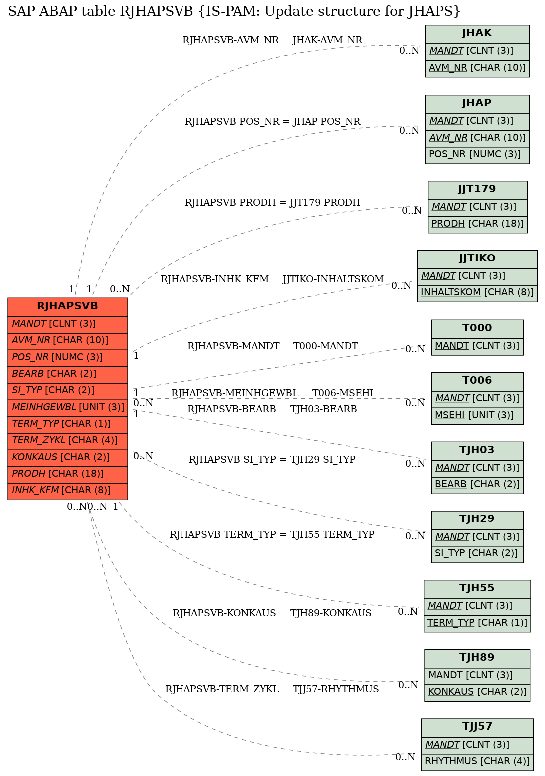 E-R Diagram for table RJHAPSVB (IS-PAM: Update structure for JHAPS)