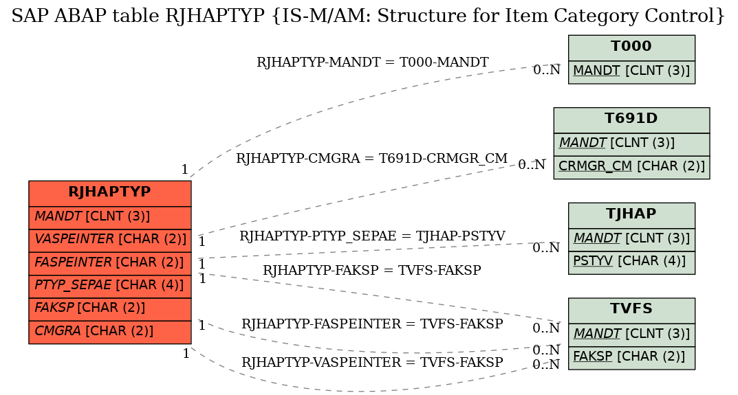 E-R Diagram for table RJHAPTYP (IS-M/AM: Structure for Item Category Control)