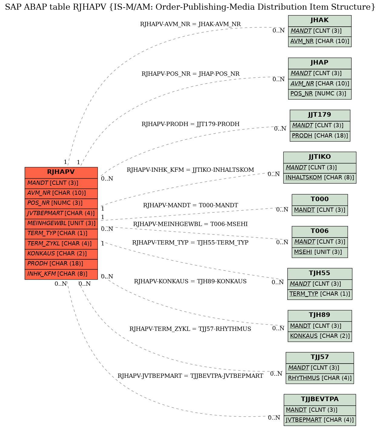 E-R Diagram for table RJHAPV (IS-M/AM: Order-Publishing-Media Distribution Item Structure)