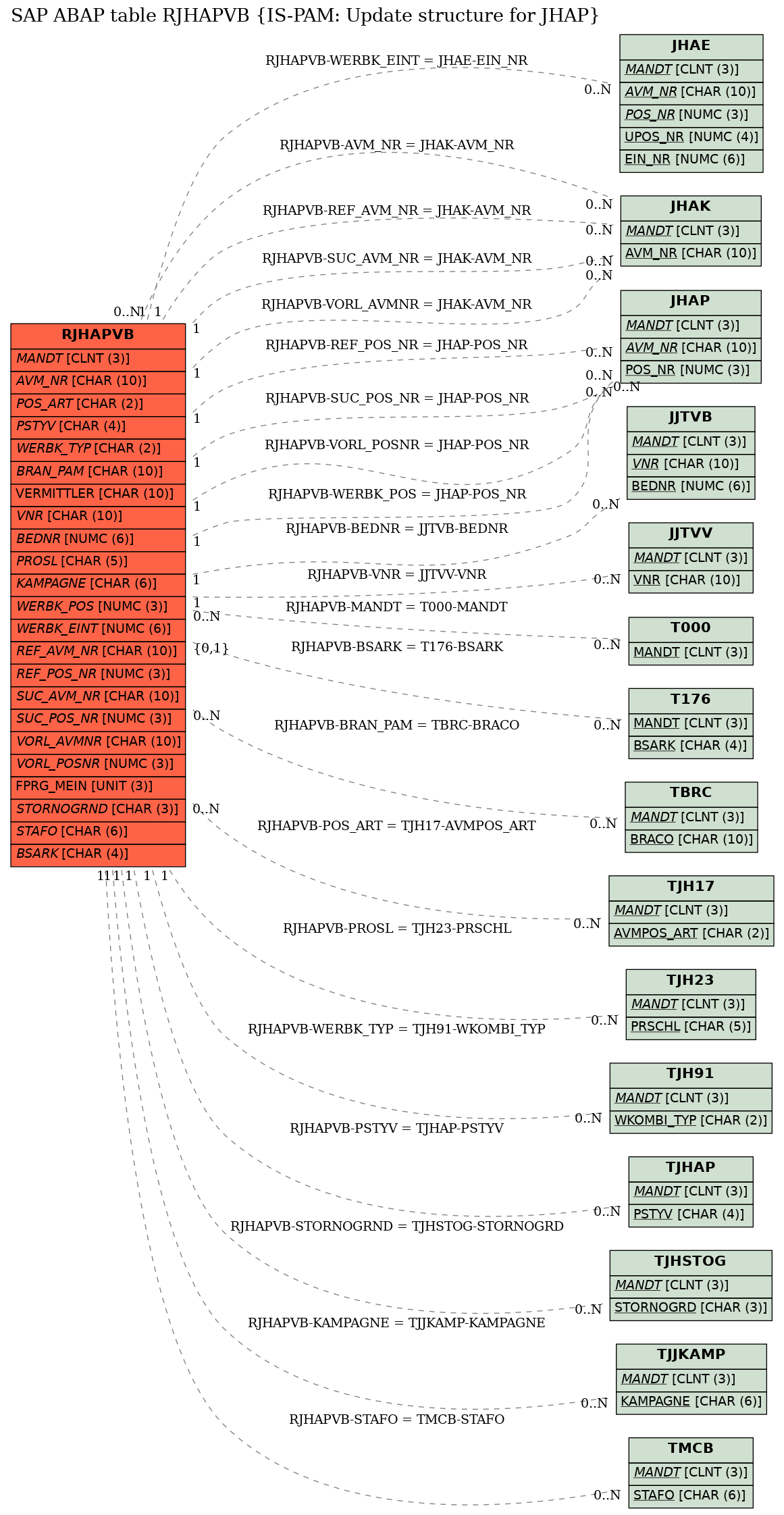 E-R Diagram for table RJHAPVB (IS-PAM: Update structure for JHAP)