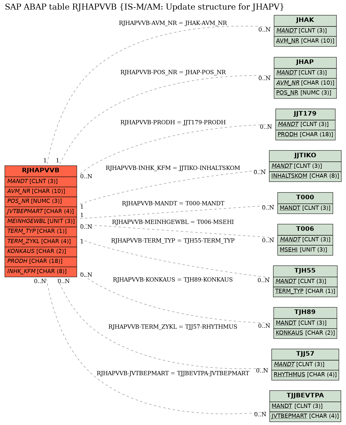 E-R Diagram for table RJHAPVVB (IS-M/AM: Update structure for JHAPV)