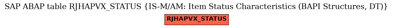 E-R Diagram for table RJHAPVX_STATUS (IS-M/AM: Item Status Characteristics (BAPI Structures, DT))