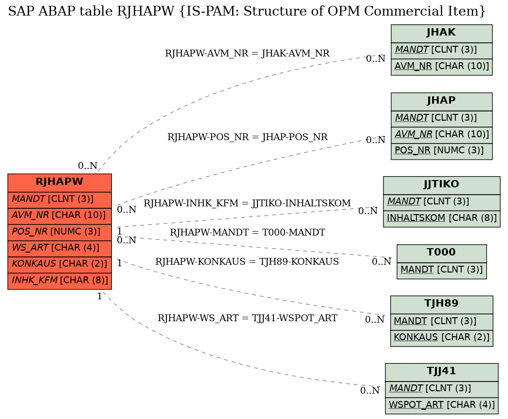 E-R Diagram for table RJHAPW (IS-PAM: Structure of OPM Commercial Item)