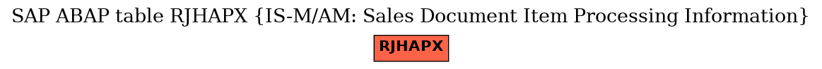 E-R Diagram for table RJHAPX (IS-M/AM: Sales Document Item Processing Information)