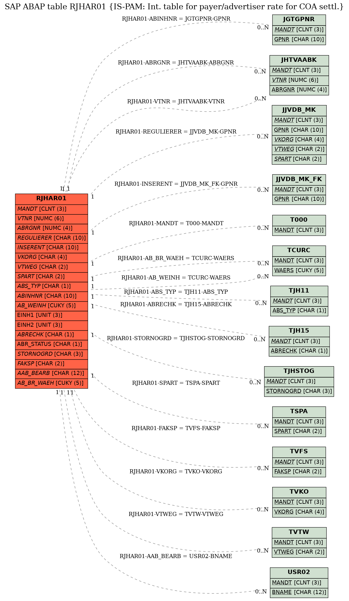 E-R Diagram for table RJHAR01 (IS-PAM: Int. table for payer/advertiser rate for COA settl.)