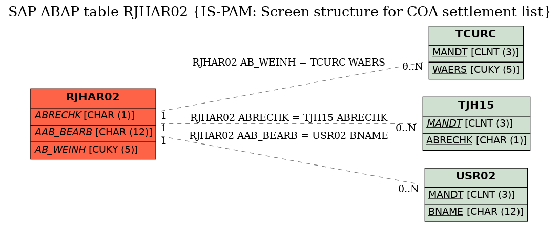 E-R Diagram for table RJHAR02 (IS-PAM: Screen structure for COA settlement list)