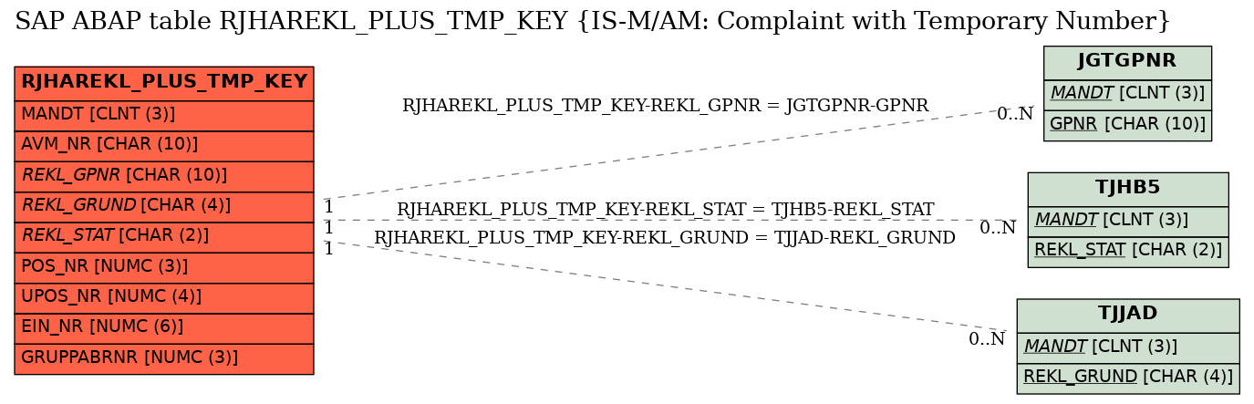 E-R Diagram for table RJHAREKL_PLUS_TMP_KEY (IS-M/AM: Complaint with Temporary Number)