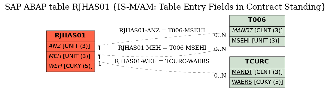 E-R Diagram for table RJHAS01 (IS-M/AM: Table Entry Fields in Contract Standing)