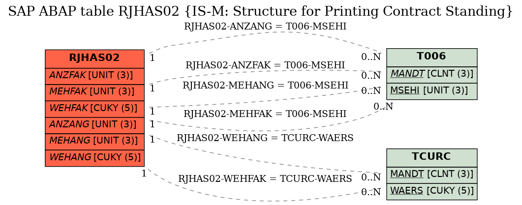 E-R Diagram for table RJHAS02 (IS-M: Structure for Printing Contract Standing)