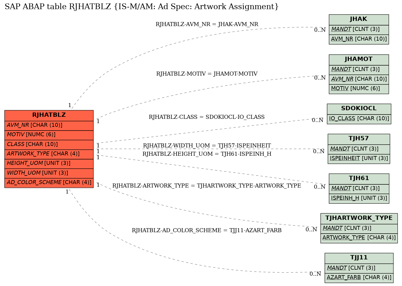 E-R Diagram for table RJHATBLZ (IS-M/AM: Ad Spec: Artwork Assignment)