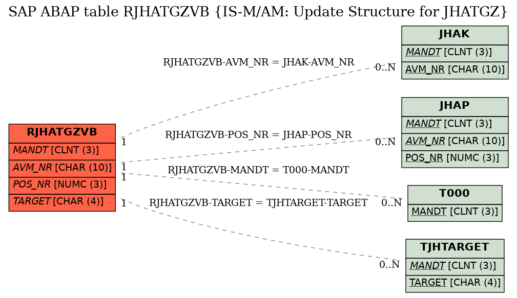 E-R Diagram for table RJHATGZVB (IS-M/AM: Update Structure for JHATGZ)