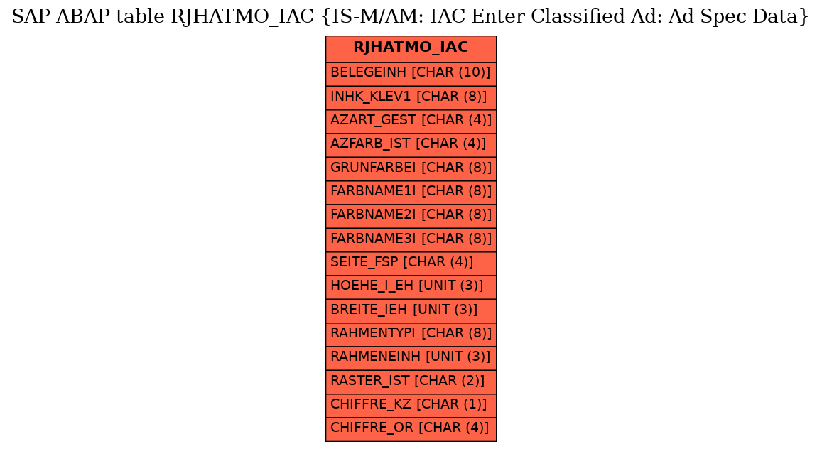 E-R Diagram for table RJHATMO_IAC (IS-M/AM: IAC Enter Classified Ad: Ad Spec Data)