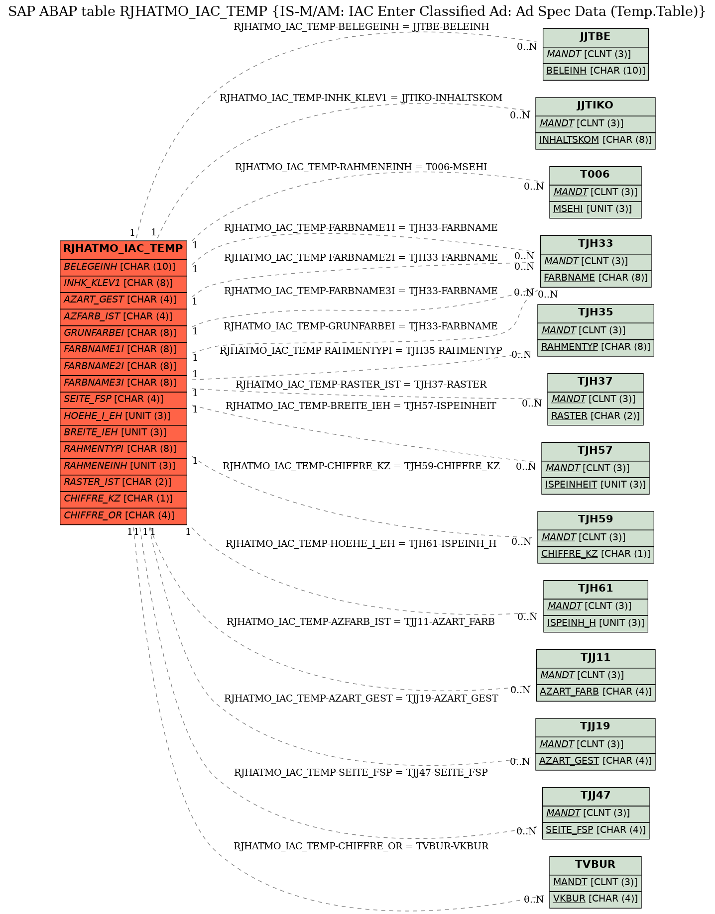 E-R Diagram for table RJHATMO_IAC_TEMP (IS-M/AM: IAC Enter Classified Ad: Ad Spec Data (Temp.Table))