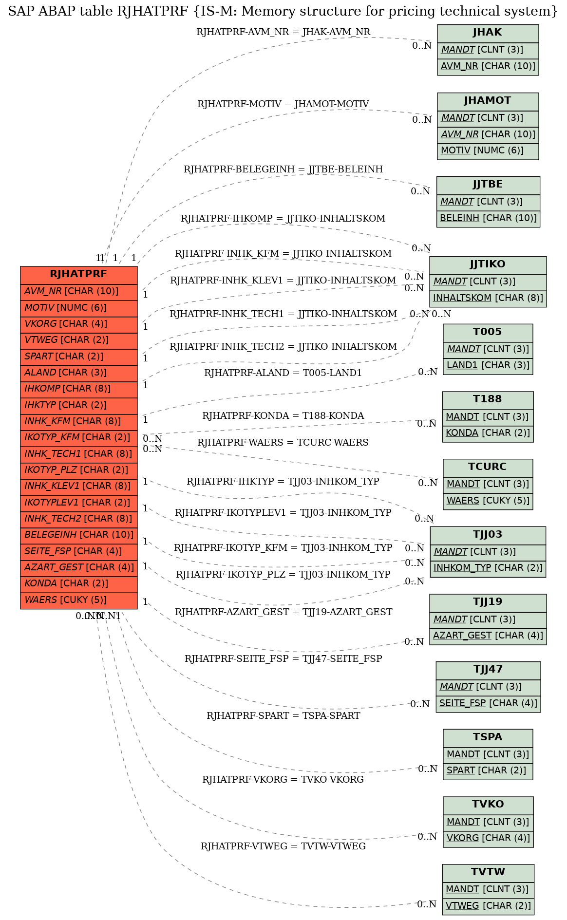 E-R Diagram for table RJHATPRF (IS-M: Memory structure for pricing technical system)