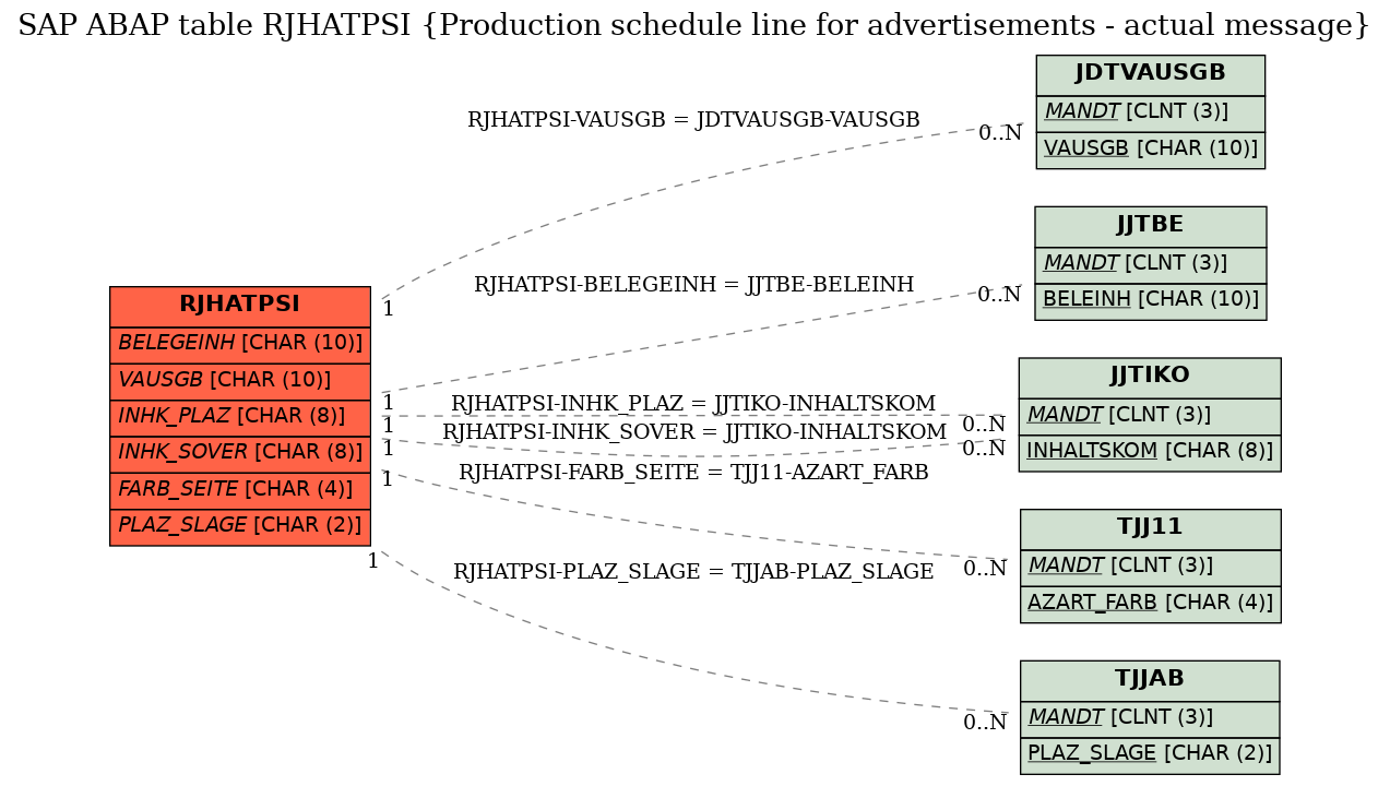 E-R Diagram for table RJHATPSI (Production schedule line for advertisements - actual message)