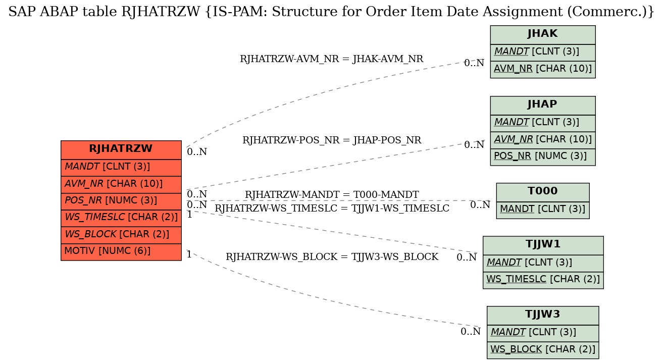 E-R Diagram for table RJHATRZW (IS-PAM: Structure for Order Item Date Assignment (Commerc.))