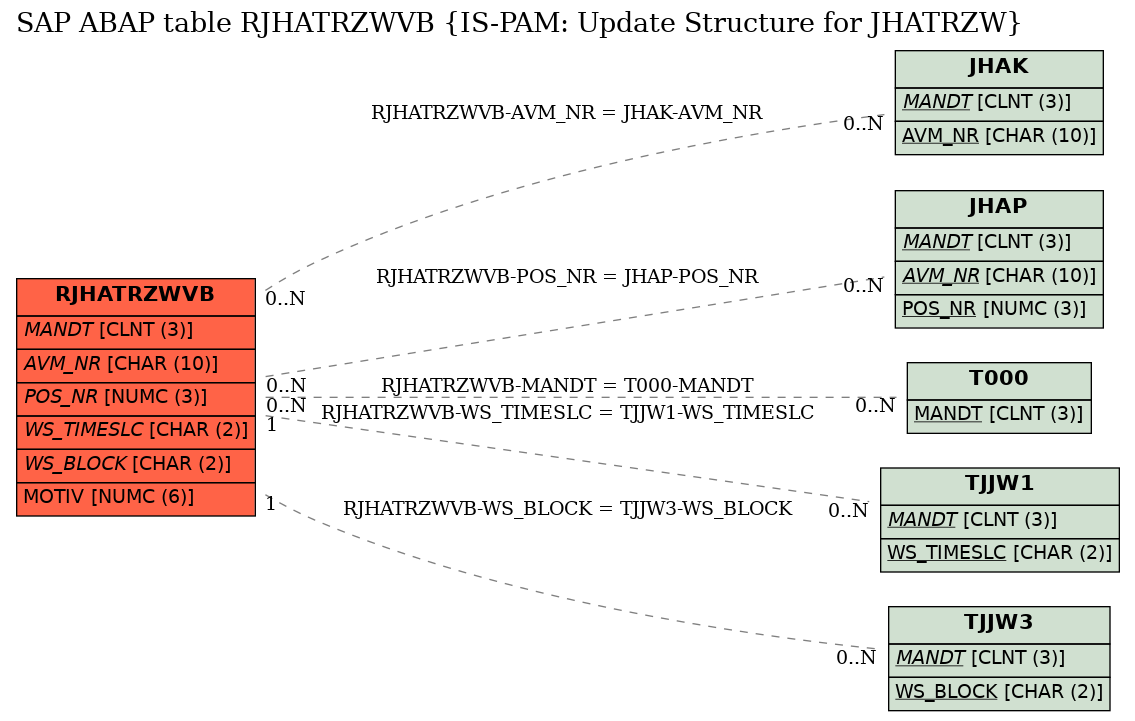 E-R Diagram for table RJHATRZWVB (IS-PAM: Update Structure for JHATRZW)