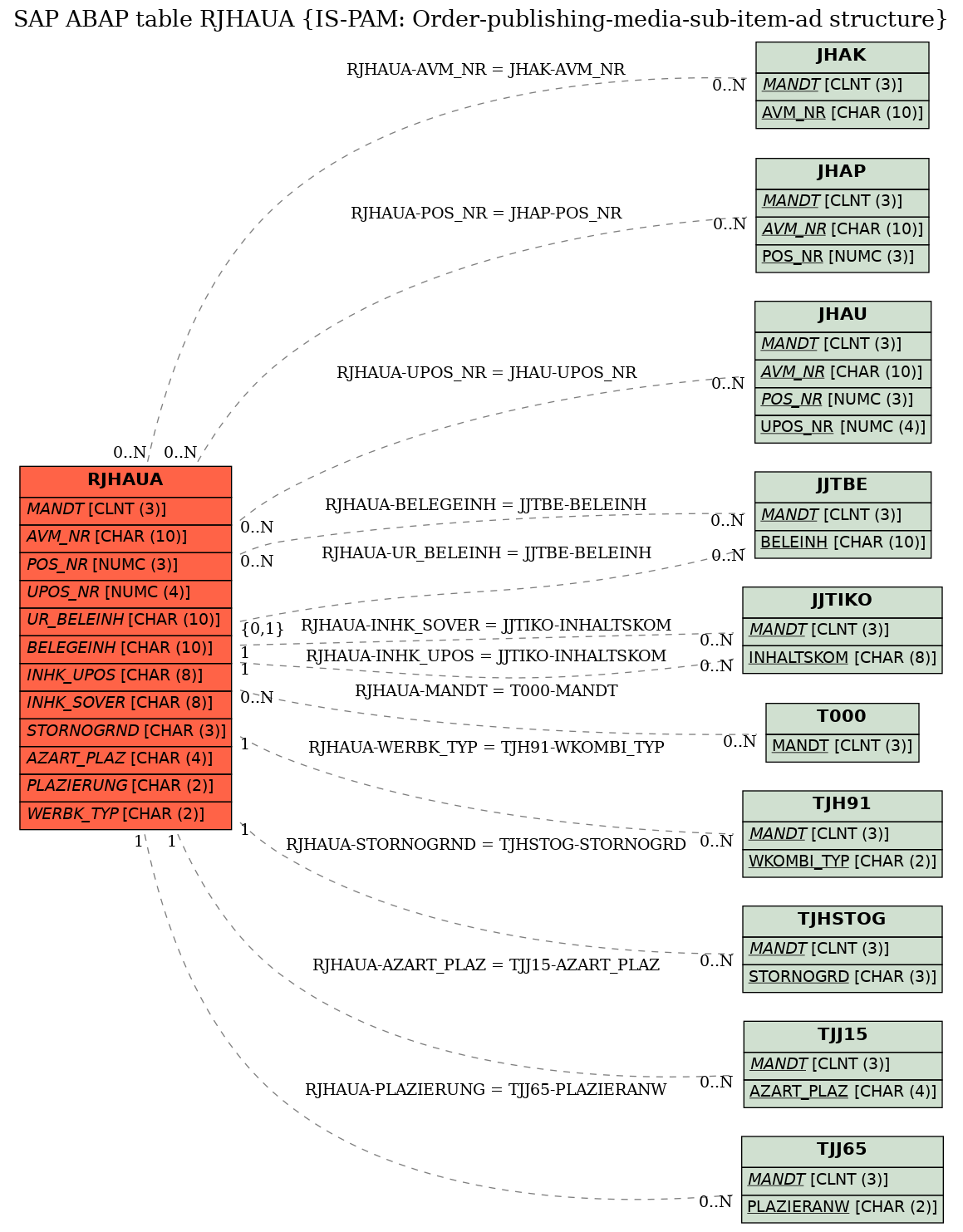 E-R Diagram for table RJHAUA (IS-PAM: Order-publishing-media-sub-item-ad structure)