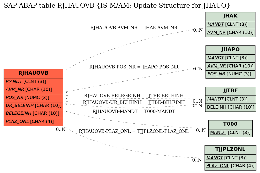 E-R Diagram for table RJHAUOVB (IS-M/AM: Update Structure for JHAUO)