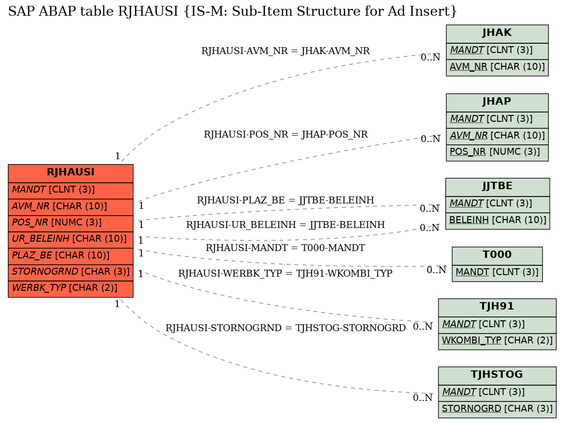 E-R Diagram for table RJHAUSI (IS-M: Sub-Item Structure for Ad Insert)