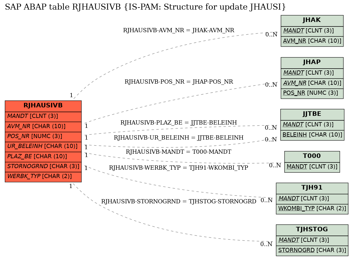 E-R Diagram for table RJHAUSIVB (IS-PAM: Structure for update JHAUSI)