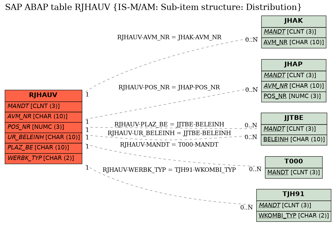 E-R Diagram for table RJHAUV (IS-M/AM: Sub-item structure: Distribution)