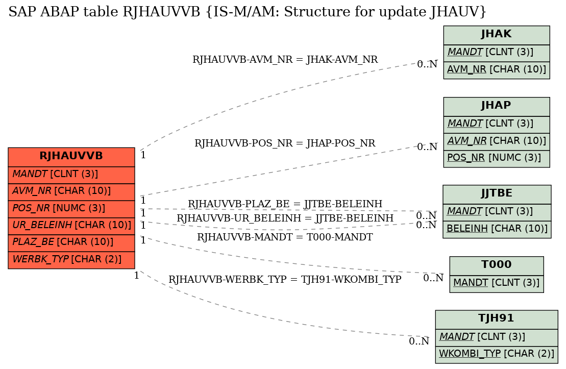 E-R Diagram for table RJHAUVVB (IS-M/AM: Structure for update JHAUV)