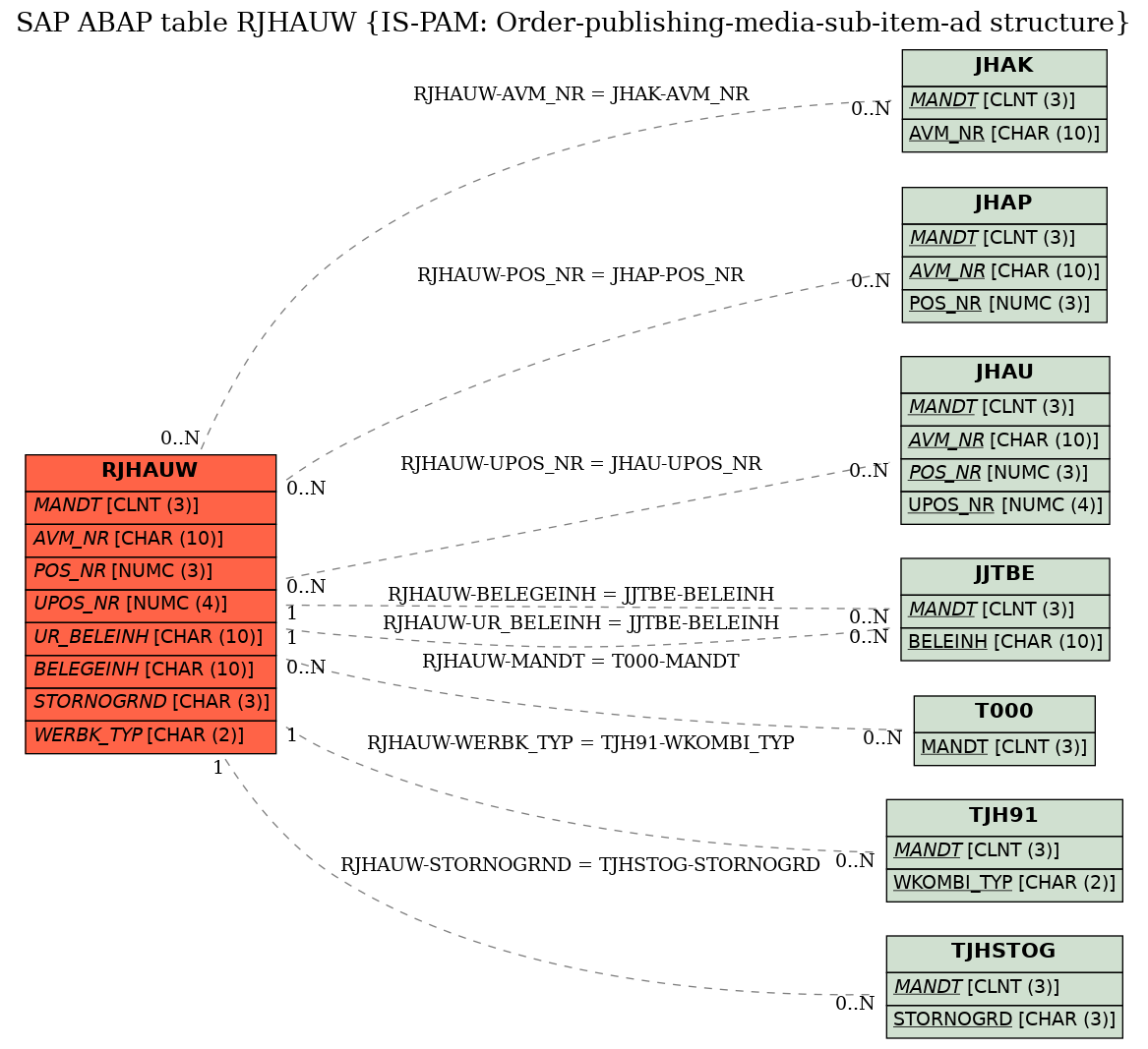 E-R Diagram for table RJHAUW (IS-PAM: Order-publishing-media-sub-item-ad structure)