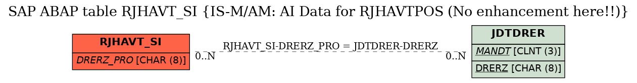 E-R Diagram for table RJHAVT_SI (IS-M/AM: AI Data for RJHAVTPOS (No enhancement here!!))