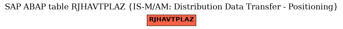 E-R Diagram for table RJHAVTPLAZ (IS-M/AM: Distribution Data Transfer - Positioning)