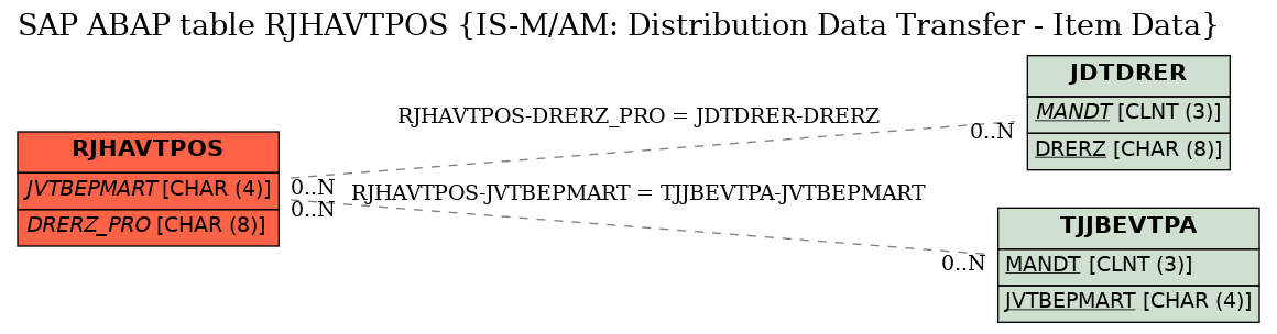 E-R Diagram for table RJHAVTPOS (IS-M/AM: Distribution Data Transfer - Item Data)