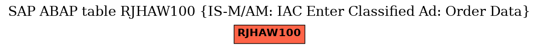 E-R Diagram for table RJHAW100 (IS-M/AM: IAC Enter Classified Ad: Order Data)