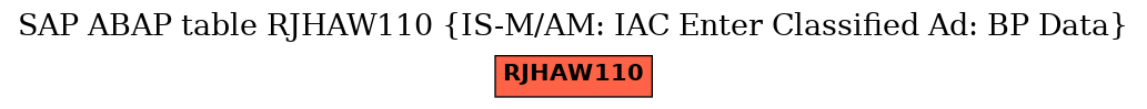 E-R Diagram for table RJHAW110 (IS-M/AM: IAC Enter Classified Ad: BP Data)